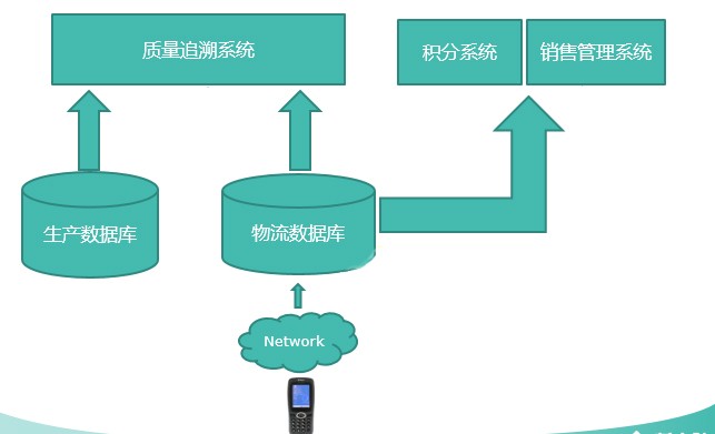新大陸自動識別數(shù)據(jù)采集器雅士利奶粉追溯系統(tǒng) 新大陸自動識別數(shù)據(jù)采集器雅士利奶粉追溯系統(tǒng)