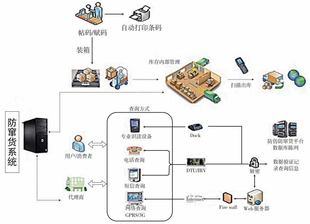 條碼防竄貨系統(tǒng)，產品信息追根溯源
