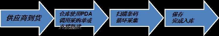 PDA條碼管理系統具體使用現場---倉庫收貨