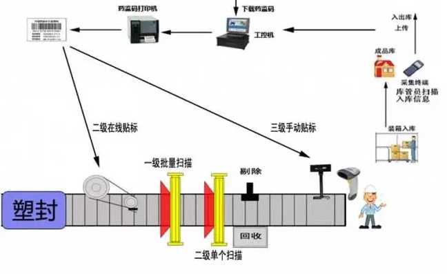藥品電子監管碼賦碼系統建設方案流程圖 藥品電子監管碼賦碼系統建設方案流程圖